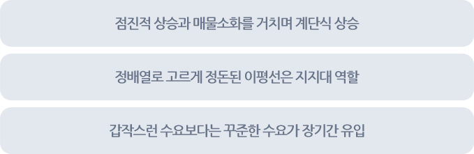 1.점진적 상승과 매물소화를 거치며 계단식 상승 2.정배열로 고르게 정동된 이평선은 지지대 역할 3. 갑작스럼 수요보다는 꾸준한 수요가 장기간 유입