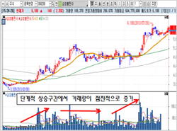 상승지속형 관련된 이미지