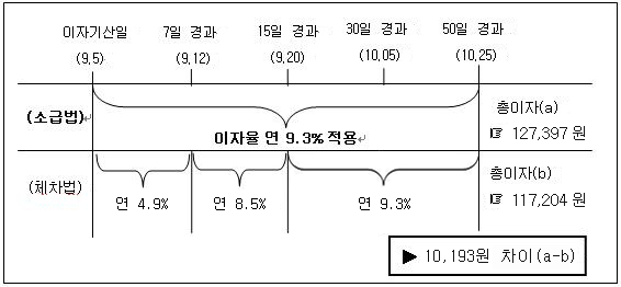 신용융자이자 계산사례
