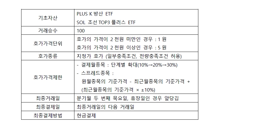 해외선물옵션 증거금 변경내역