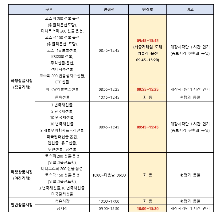해외선물옵션 증거금 변경내역